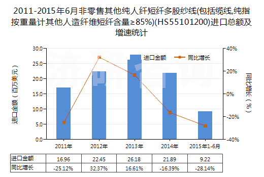 2011-2015年6月非零售其他純?nèi)死w短纖多股紗線(包括纜線,純指按重量計(jì)其他人造纖維短纖含量≥85%)(HS55101200)進(jìn)口總額及增速統(tǒng)計(jì)